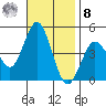 Point Loma tide chart for Tuesday, November 8, 2022