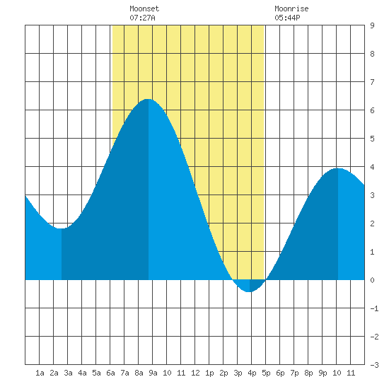 Point Loma tide chart for Wednesday, November 9, 2022