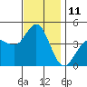 Point Loma tide chart for Sunday, December 11, 2022