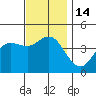 Point Loma tide chart for Wednesday, December 14, 2022