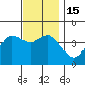Point Loma tide chart for Thursday, December 15, 2022
