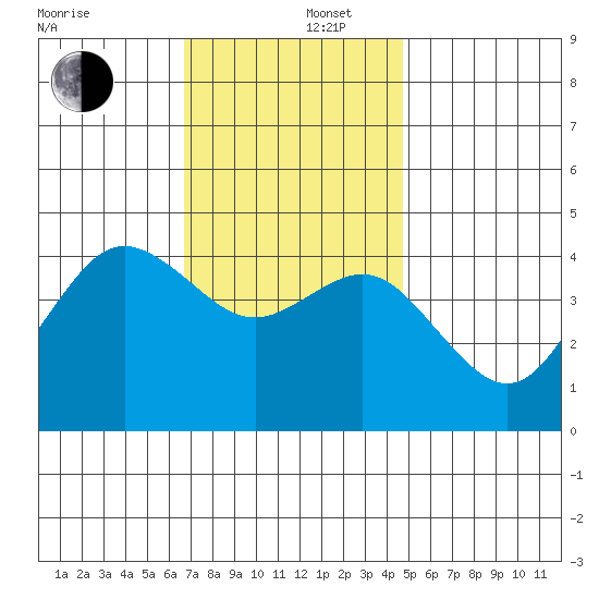 Point Loma tide chart for Friday, December 16, 2022
