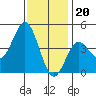 Point Loma tide chart for Tuesday, December 20, 2022
