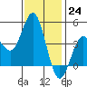 Point Loma tide chart for Saturday, December 24, 2022
