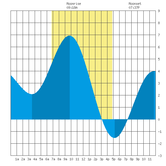 Point Loma tide chart for Sunday, December 25, 2022