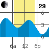 Point Loma tide chart for Thursday, December 29, 2022