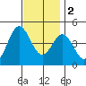 Point Loma tide chart for Friday, December 2, 2022