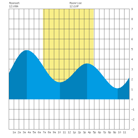Point Loma tide chart for Friday, December 30, 2022
