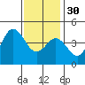Point Loma tide chart for Friday, December 30, 2022