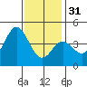 Point Loma tide chart for Saturday, December 31, 2022