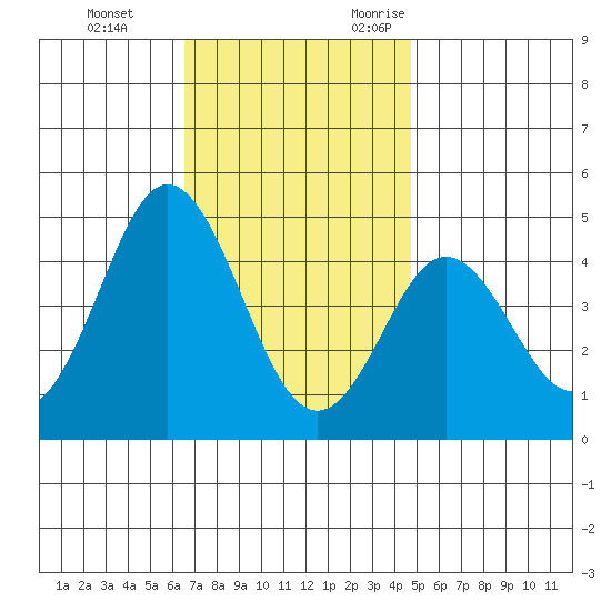 Point Loma tide chart for Saturday, December 3, 2022