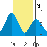 Point Loma tide chart for Saturday, December 3, 2022