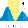 Point Loma tide chart for Sunday, December 4, 2022