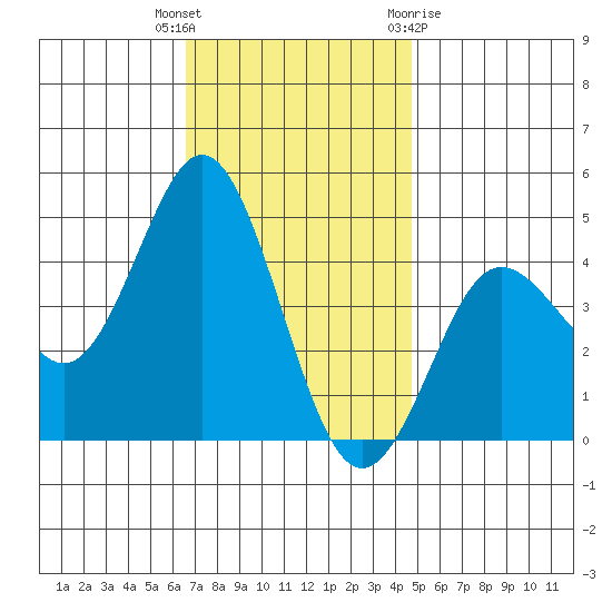 Point Loma tide chart for Tuesday, December 6, 2022