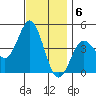 Point Loma tide chart for Tuesday, December 6, 2022