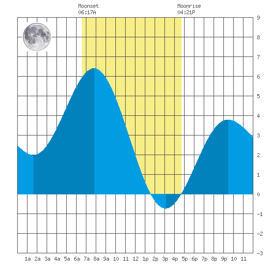 Point Loma tide chart for Wednesday, December 7, 2022