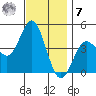 Point Loma tide chart for Wednesday, December 7, 2022