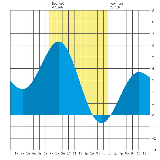 Point Loma tide chart for Thursday, December 8, 2022