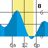 Point Loma tide chart for Thursday, December 8, 2022