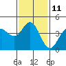 Point Loma tide chart for Wednesday, January 11, 2023