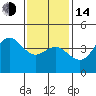 Point Loma tide chart for Saturday, January 14, 2023