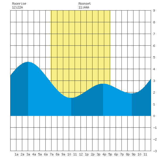 Point Loma tide chart for Sunday, January 15, 2023