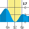 Point Loma tide chart for Tuesday, January 17, 2023
