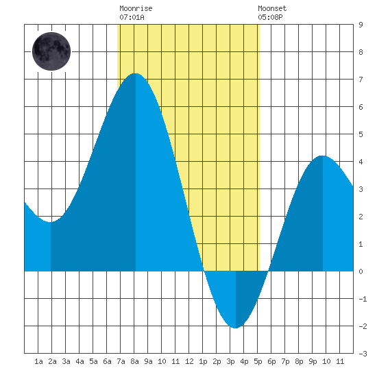 Point Loma tide chart for Saturday, January 21, 2023