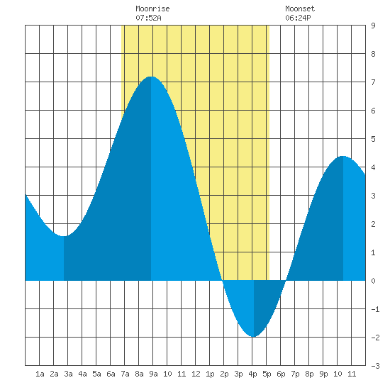 Point Loma tide chart for Sunday, January 22, 2023