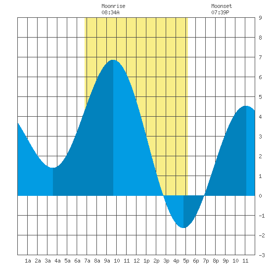 Point Loma tide chart for Monday, January 23, 2023