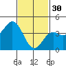 Point Loma tide chart for Monday, January 30, 2023