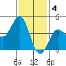 Point Loma tide chart for Wednesday, January 4, 2023