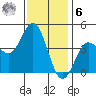 Point Loma tide chart for Friday, January 6, 2023