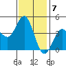 Point Loma tide chart for Saturday, January 7, 2023