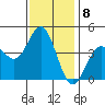 Point Loma tide chart for Sunday, January 8, 2023