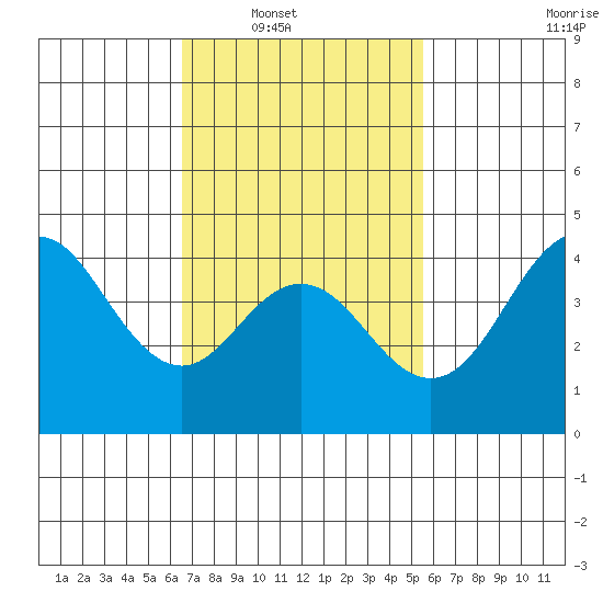Point Loma tide chart for Saturday, February 11, 2023