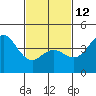 Point Loma tide chart for Sunday, February 12, 2023