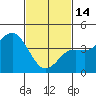 Point Loma tide chart for Tuesday, February 14, 2023
