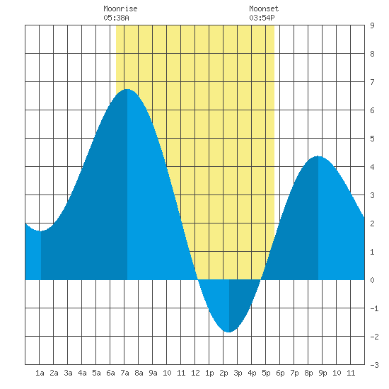 Point Loma tide chart for Saturday, February 18, 2023