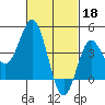 Point Loma tide chart for Saturday, February 18, 2023