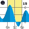 Point Loma tide chart for Sunday, February 19, 2023