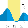 Point Loma tide chart for Wednesday, February 1, 2023