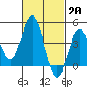 Point Loma tide chart for Monday, February 20, 2023