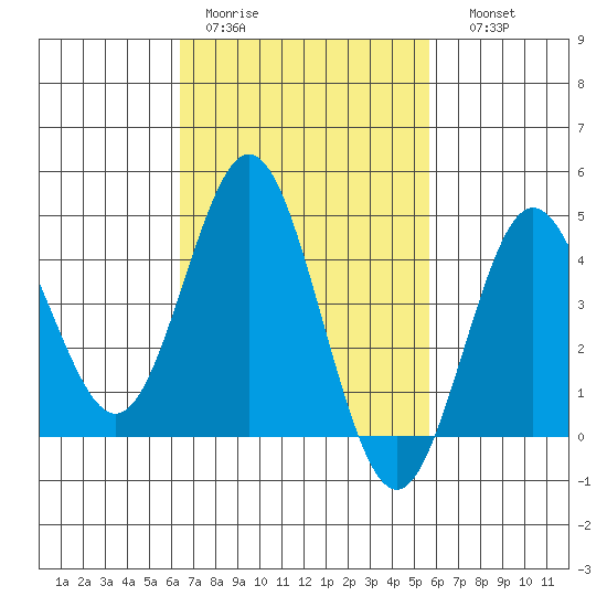 Point Loma tide chart for Tuesday, February 21, 2023
