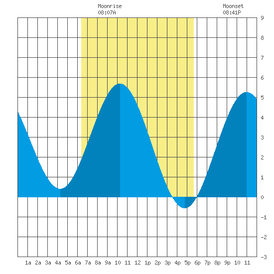 Point Loma tide chart for Wednesday, February 22, 2023