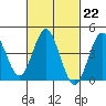 Point Loma tide chart for Wednesday, February 22, 2023
