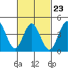 Point Loma tide chart for Thursday, February 23, 2023