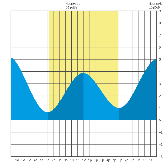 Point Loma tide chart for Friday, February 24, 2023