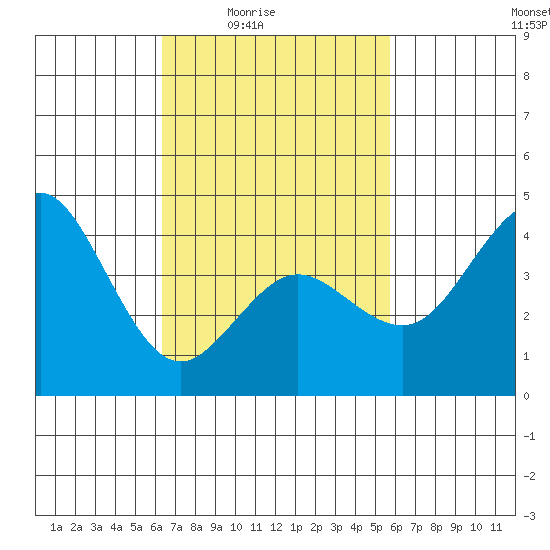 Point Loma tide chart for Saturday, February 25, 2023