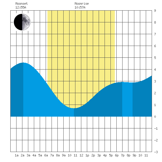 Point Loma tide chart for Monday, February 27, 2023